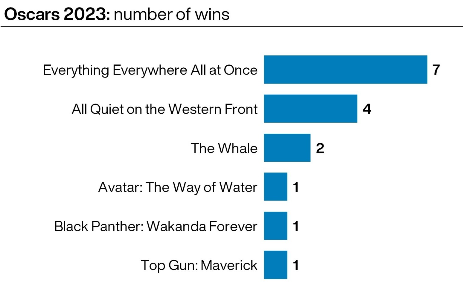 Oscars 2023: The milestones and groundbreaking firsts 