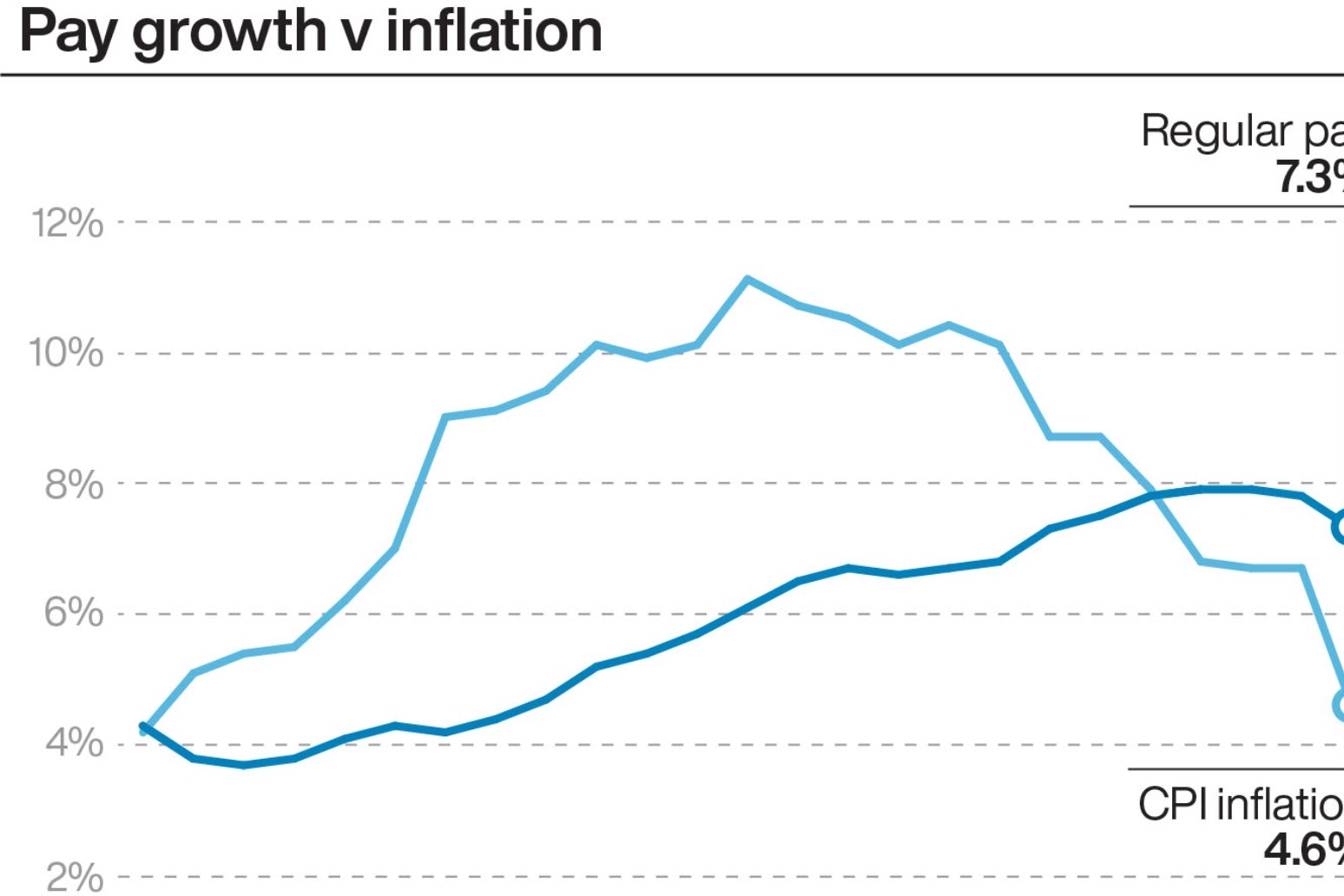 Pay growth eases back sharply as vacancies drop in record run of falls – ONS 