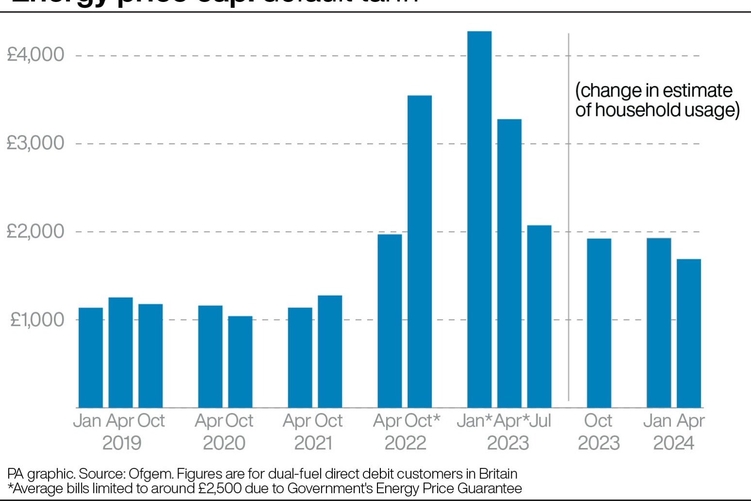 What does Ofgem’s price cap mean for my energy bills? 